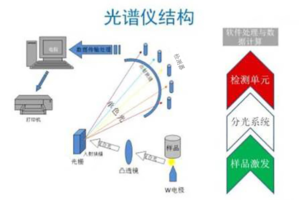 直讀光譜儀的結(jié)構(gòu) /cxyq/20210407094304-FlvtVrKfXQO9w26Nvq_vuKVn_szn.jpg